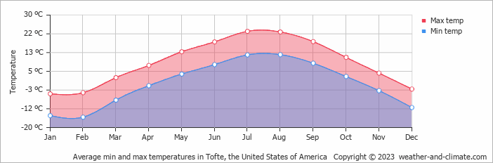 Average monthly minimum and maximum temperature in Tofte, the United States of America