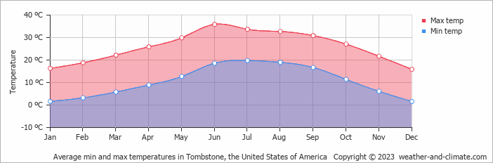 Average monthly minimum and maximum temperature in Tombstone, the United States of America