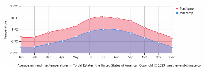 Average monthly minimum and maximum temperature in Tordal Estates, the United States of America