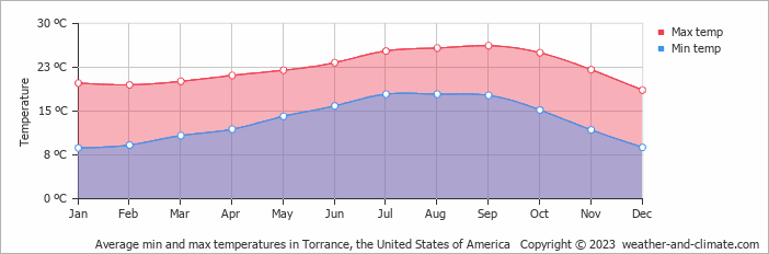 Average min and max temperatures in Torrance, the United States of America