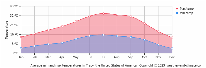 Average monthly minimum and maximum temperature in Tracy, the United States of America