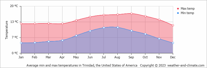 Average monthly minimum and maximum temperature in Trinidad, the United States of America