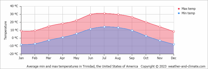 Average monthly minimum and maximum temperature in Trinidad (CO), 