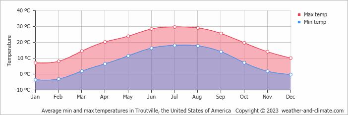 Average monthly minimum and maximum temperature in Troutville, the United States of America
