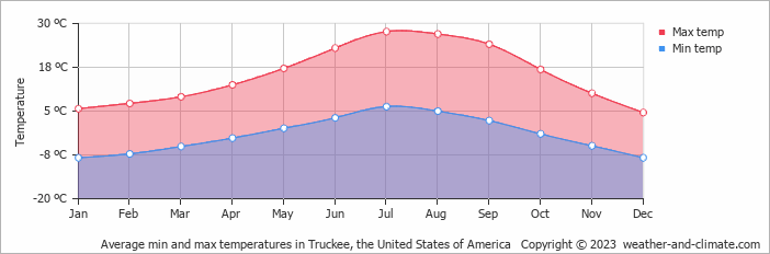 Average monthly minimum and maximum temperature in Truckee, the United States of America