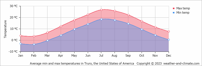 Average monthly minimum and maximum temperature in Truro, the United States of America