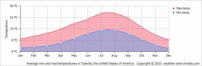 Average monthly minimum and maximum temperature in Tukwila, the United States of America