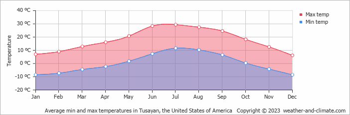 Average min and max temperatures in Tusayan, the United States of America   Copyright © 2023  weather-and-climate.com  