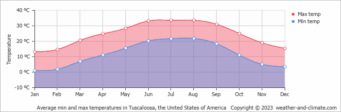 Average monthly minimum and maximum temperature in Tuscaloosa, the United States of America