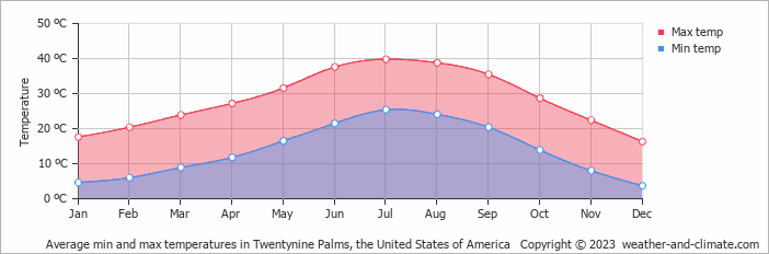 Average monthly minimum and maximum temperature in Twentynine Palms, the United States of America