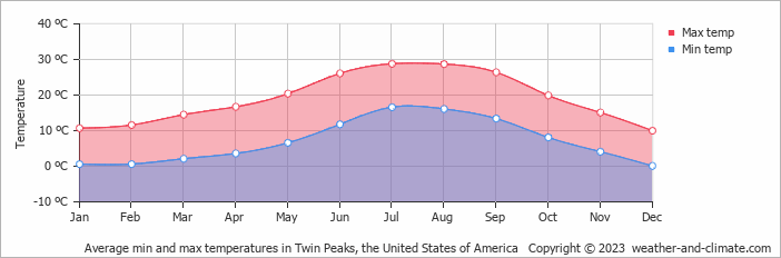 Average monthly minimum and maximum temperature in Twin Peaks, the United States of America