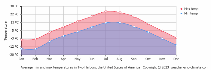 Average monthly minimum and maximum temperature in Two Harbors, the United States of America