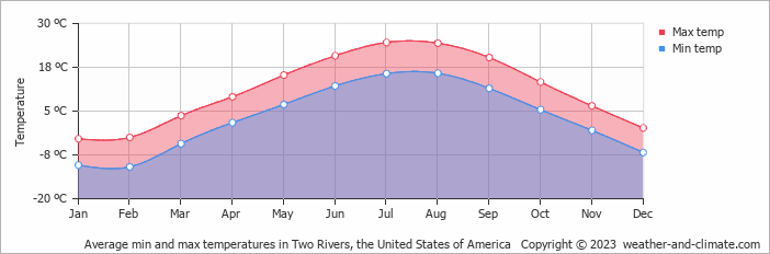 Average monthly minimum and maximum temperature in Two Rivers, the United States of America