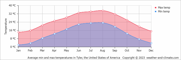 Average monthly minimum and maximum temperature in Tyler, the United States of America