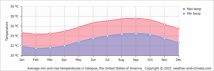 Average monthly minimum and maximum temperature in Ualapue, the United States of America
