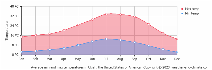 Average monthly minimum and maximum temperature in Ukiah, the United States of America