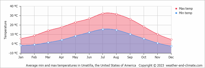 Average monthly minimum and maximum temperature in Umatilla, the United States of America