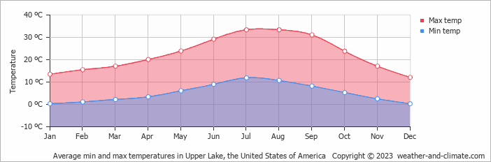 Average monthly minimum and maximum temperature in Upper Lake, the United States of America