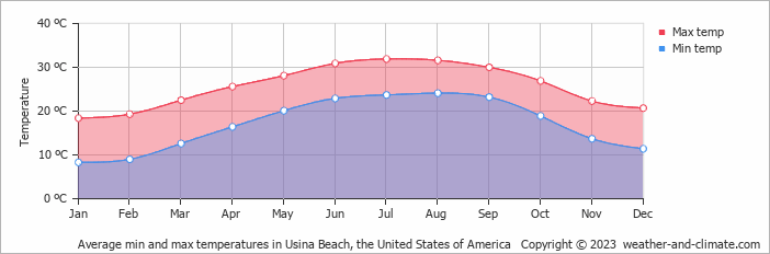 Average monthly minimum and maximum temperature in Usina Beach, the United States of America
