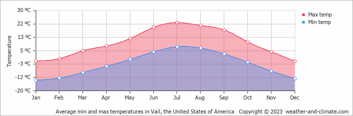 Average monthly minimum and maximum temperature in Vail (CO), 