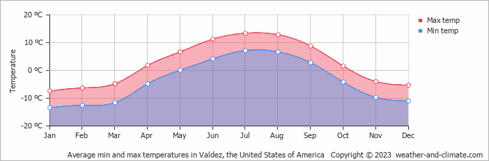 Average monthly minimum and maximum temperature in Valdez, the United States of America