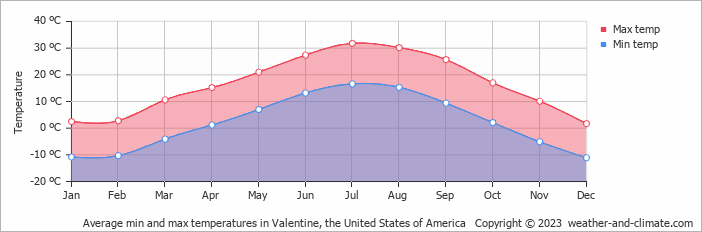 Average monthly minimum and maximum temperature in Valentine, the United States of America