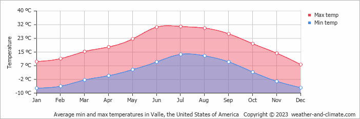 Average monthly minimum and maximum temperature in Valle, the United States of America