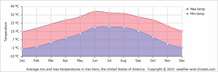 Average monthly minimum and maximum temperature in Van Horn, the United States of America