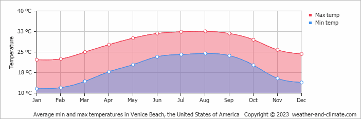 Average monthly minimum and maximum temperature in Venice Beach, the United States of America