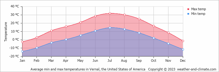 Average monthly minimum and maximum temperature in Vernal, the United States of America