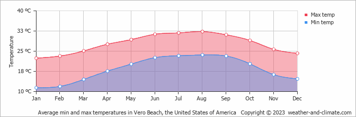Average monthly minimum and maximum temperature in Vero Beach, the United States of America