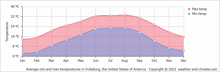 Average monthly minimum and maximum temperature in Vicksburg, the United States of America