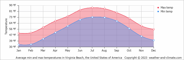 average-temperature-in-virginia-beach-virginia-the-united-states-of