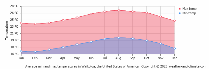 Average monthly minimum and maximum temperature in Waikoloa, the United States of America
