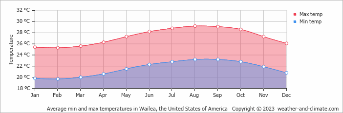 Average monthly minimum and maximum temperature in Wailea, the United States of America