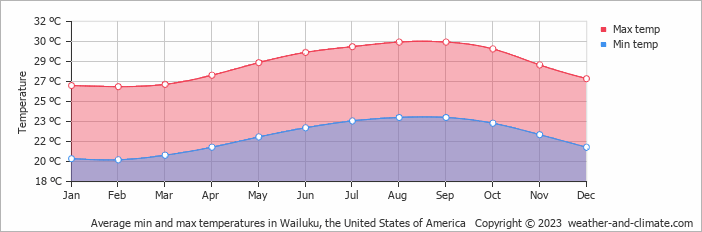 Average monthly minimum and maximum temperature in Wailuku, the United States of America