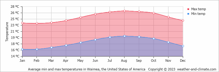 Average monthly minimum and maximum temperature in Waimea, the United States of America