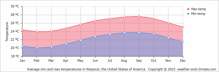 Average monthly minimum and maximum temperature in Waipouli, the United States of America