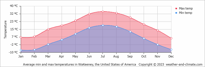 Average monthly minimum and maximum temperature in WaKeeney, the United States of America