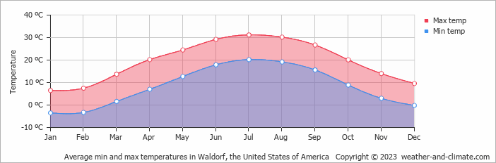 Average monthly minimum and maximum temperature in Waldorf, the United States of America