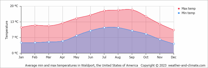 Average monthly minimum and maximum temperature in Waldport, the United States of America