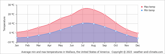 Average monthly minimum and maximum temperature in Wallace, the United States of America