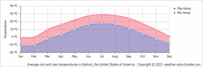 Average monthly minimum and maximum temperature in Walnut, the United States of America