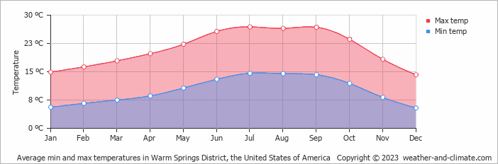 Average monthly minimum and maximum temperature in Warm Springs District (CA), 