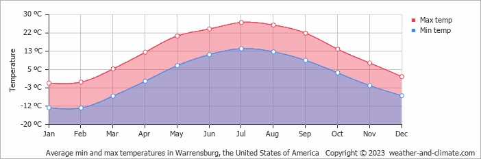 Average monthly minimum and maximum temperature in Warrensburg, the United States of America