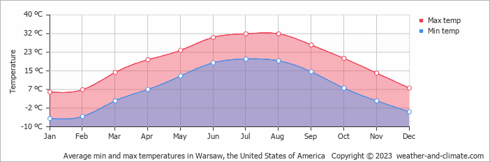 Average monthly minimum and maximum temperature in Warsaw, the United States of America