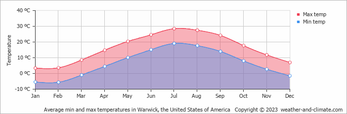 Average monthly minimum and maximum temperature in Warwick, the United States of America