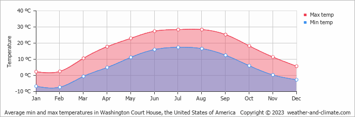 Average monthly minimum and maximum temperature in Washington Court House, the United States of America