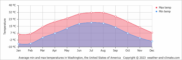 Average monthly minimum and maximum temperature in Washington, the United States of America