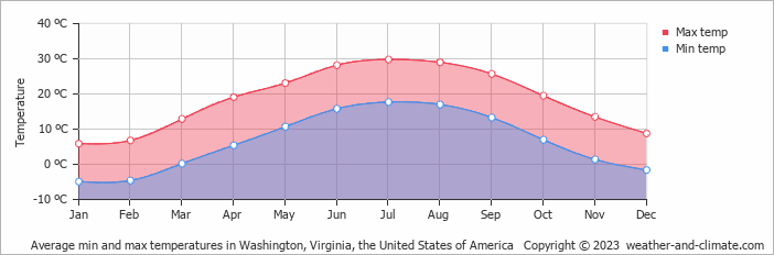 Average monthly minimum and maximum temperature in Washington, Virginia, the United States of America